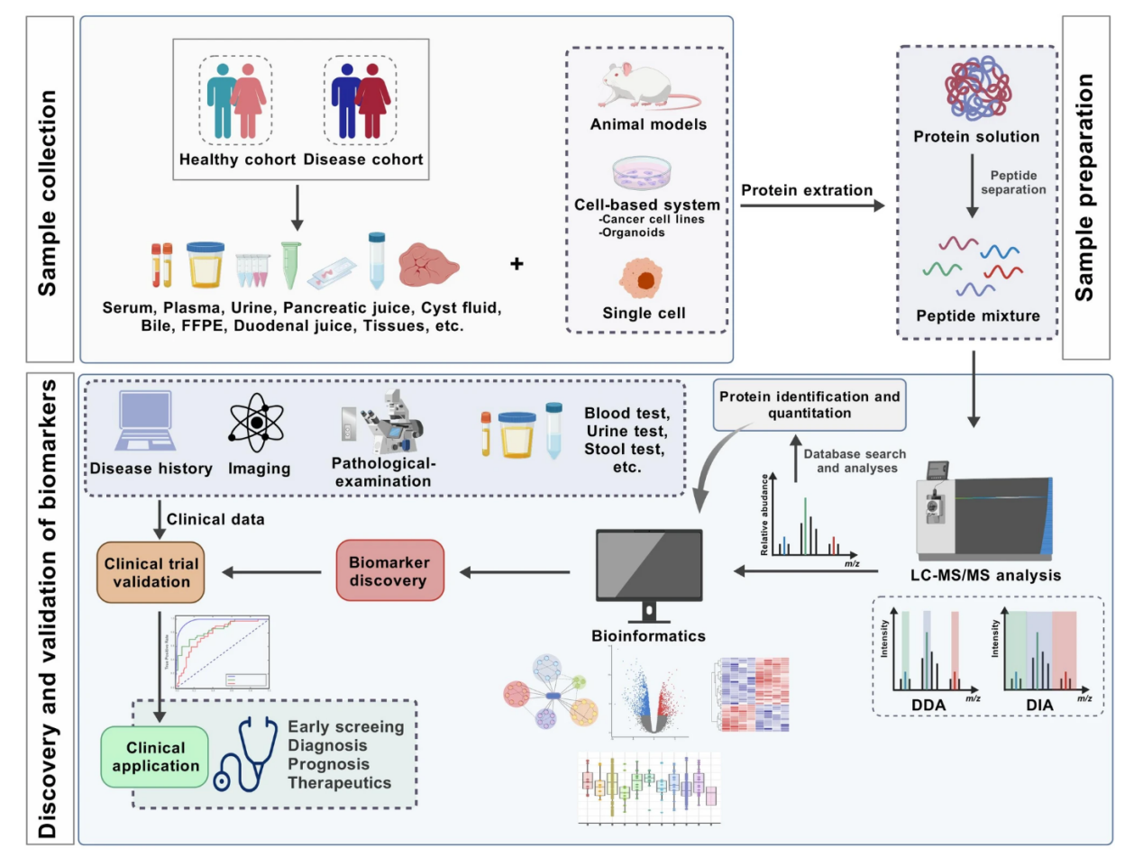 biofluid-biomarker-discovery-solutions1