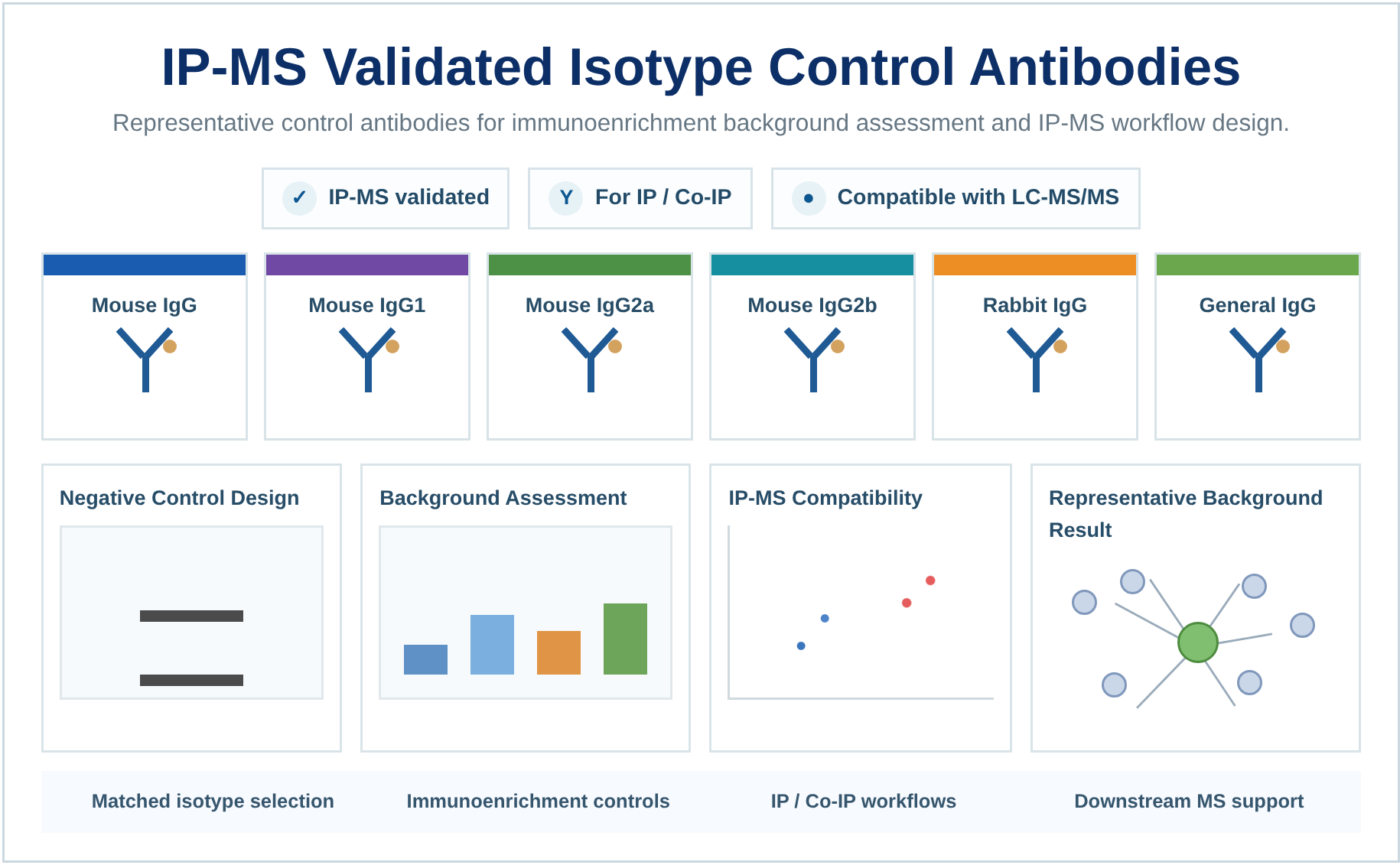 IP-MS Validated Isotype Control Antibodies for IP, Co-IP, and Affinity Enrichment Workflows