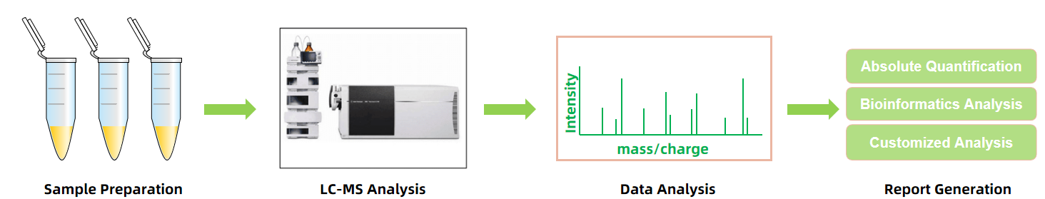 1831540355729313792-WorkflowofPyrrole-2-CarboxylicAcidAnalysisService.PNG