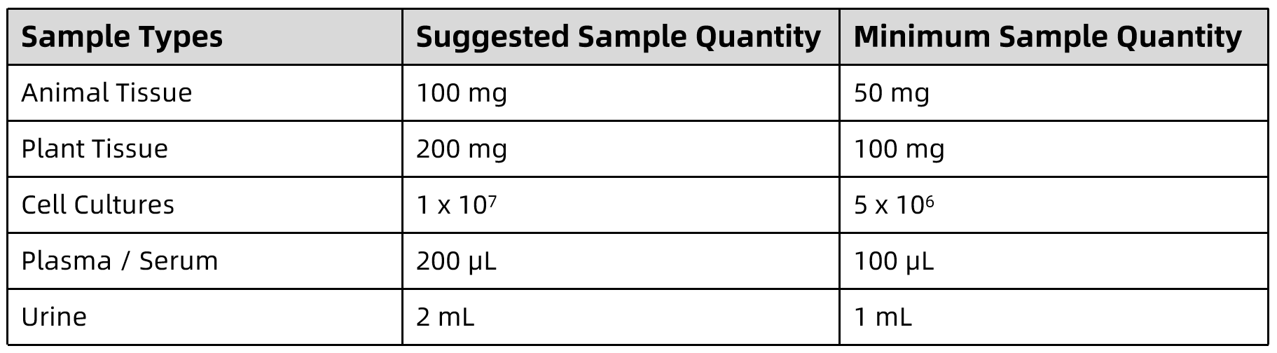 1831613409981485056-SampleSubmissionRequirementsofDopaAnalysisService.png