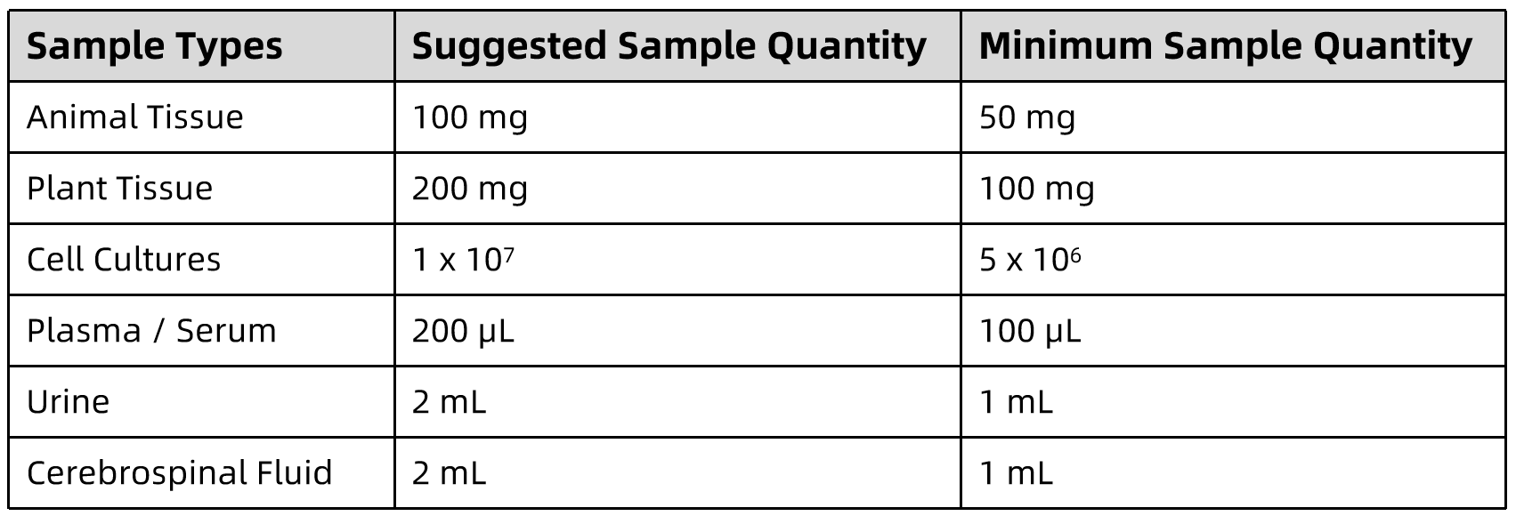 1831901905984016384-SampleSubmissionRequirementsofTyramineAnalysisService.png