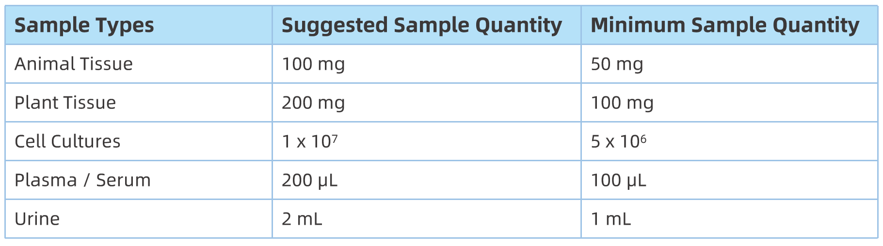 1833046403619344384-SampleSubmissionRequirementsof5-carboxycytidineAnalysisService.png