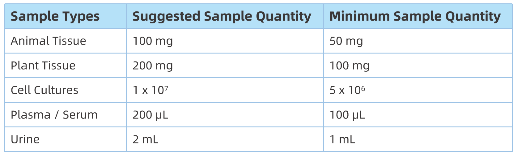 1833071237258661888-SampleSubmissionRequirementsof5-formylcytidineAnalysisService.png