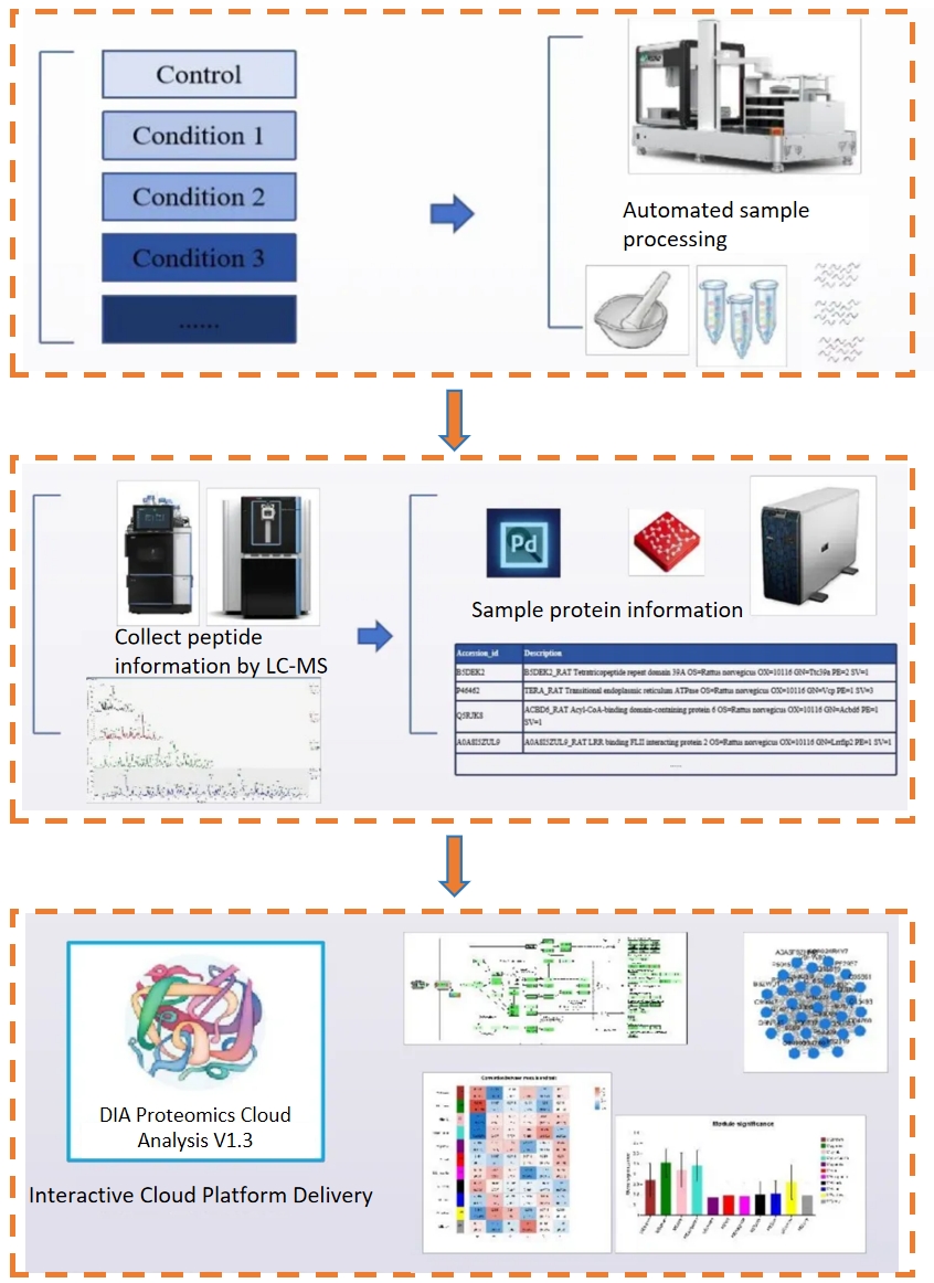 1838472066589380608-AgriculturalLargeSampleProteomicsSolution1.jpg