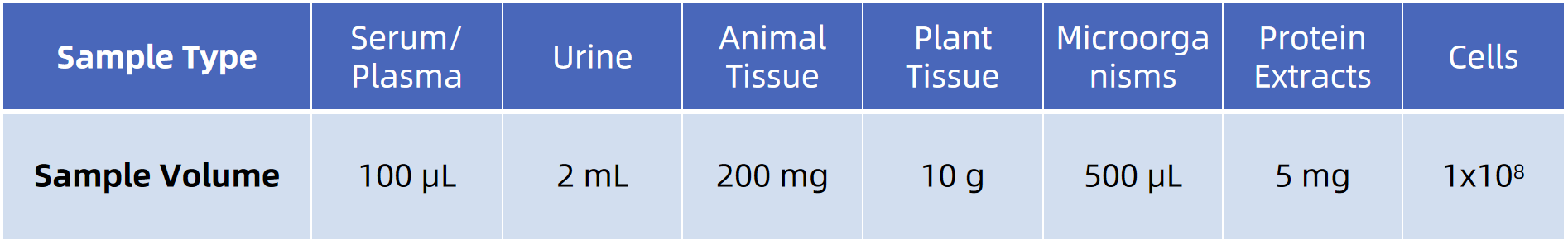 1845752474301485056-SampleSubmissionRequirementsofPropionylationAnalysis.png