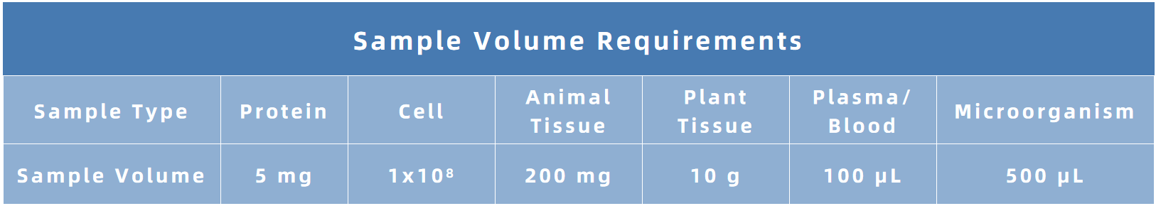 1846094062970064896-SampleVolumeRequirementsofProtein2-HydroxyisobutyrylationAnalysis.PNG