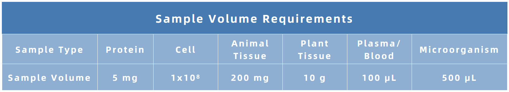 1846097578266578944-SampleVolumeRequirementsofProteinβ-HydroxybutyrylationAnalysis.PNG