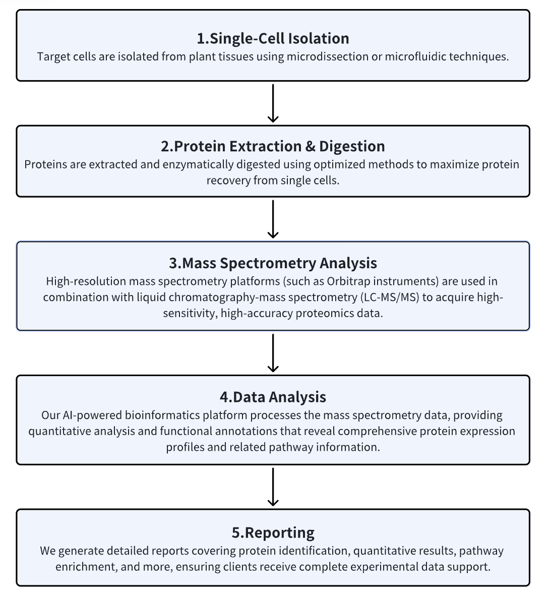 1847154634033582080-PlantSingle-CellProteomicsAnalysis1.png