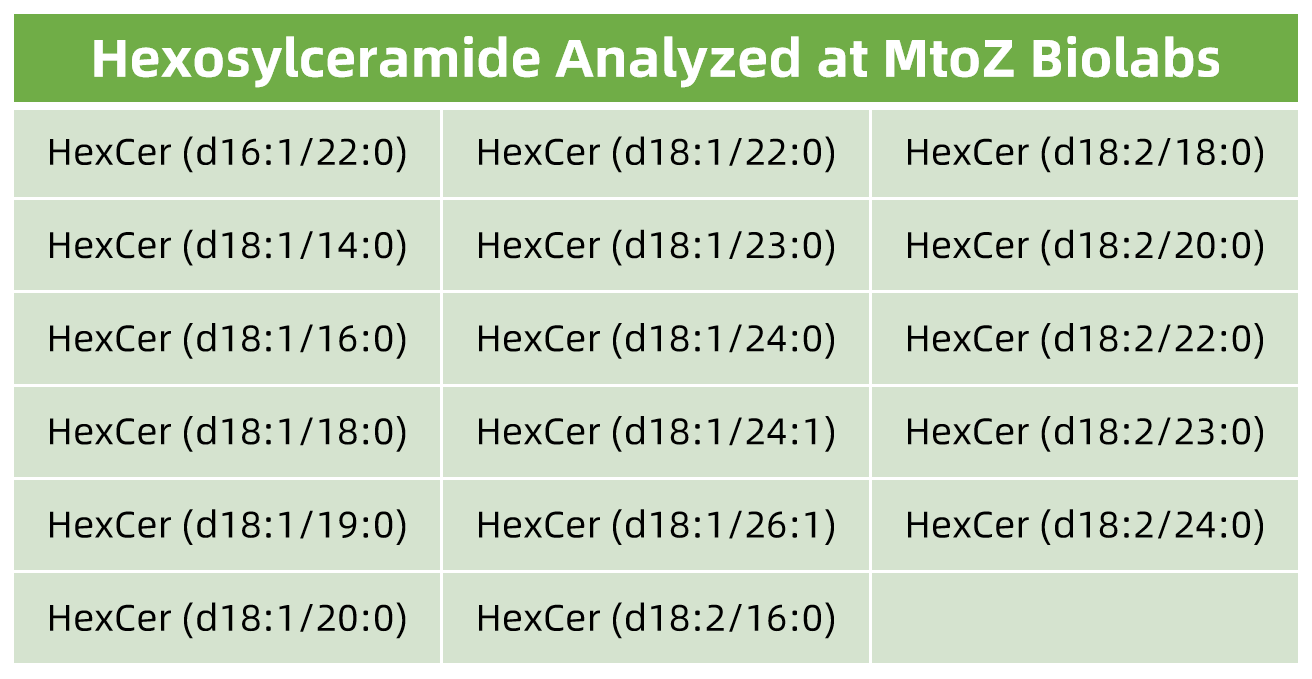 1848173867928506368-HexosylceramideAnalyzedatMtoZBiolabs.png