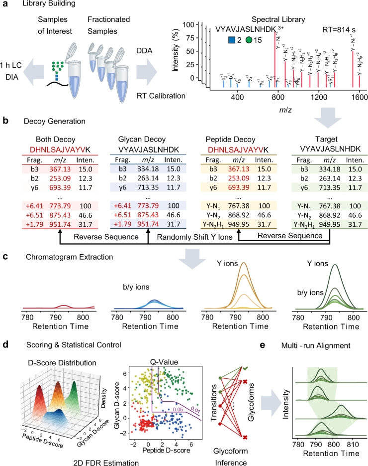 1848200213746495488-glycosylation-quantitative-proteomics-analysis-10.jpg