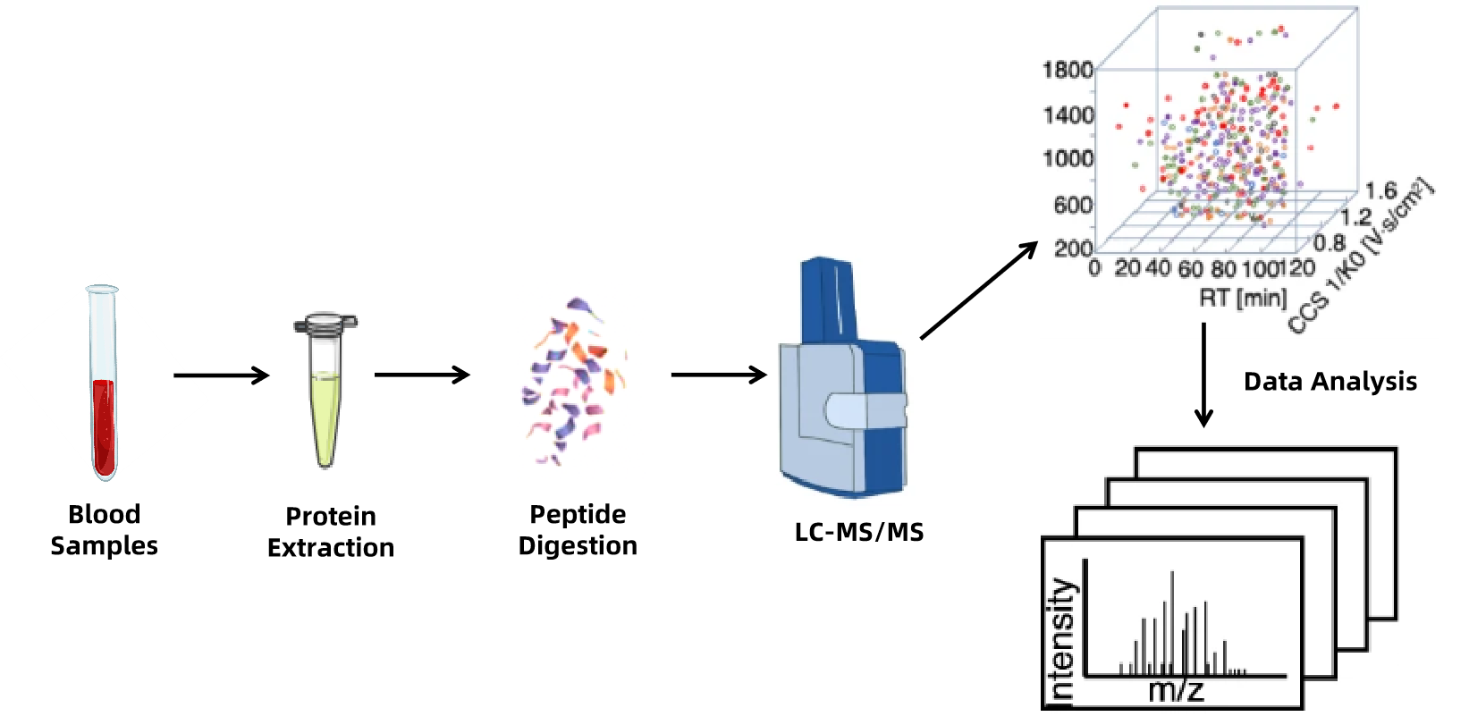 1839230265605083136-TheWorkflowofBloodproteomics.png