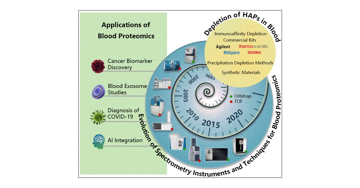1840672154929713152-EvolutionofMassSpectrometryInstrumentsandTechniquesforBloodProteomics.jpg
