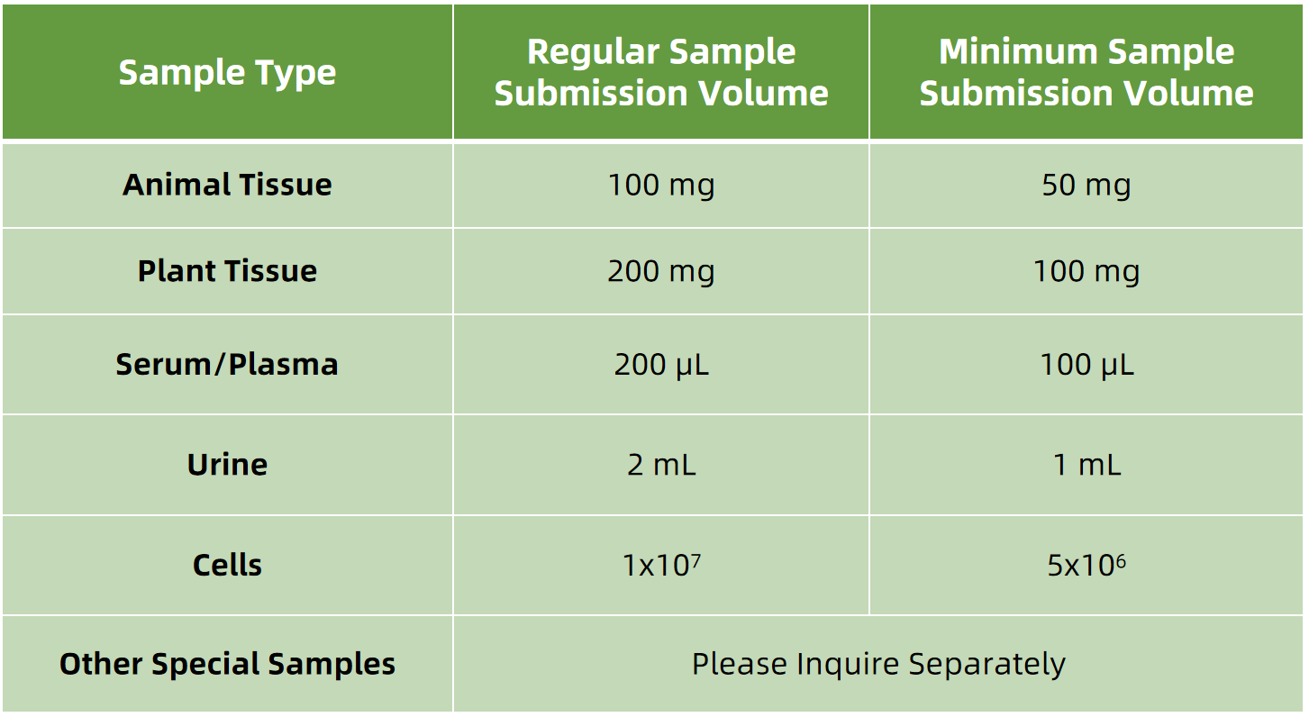 1840678332166426624-SampleSubmissionRequirementsofVitaminB7BiotinAnalysis.png