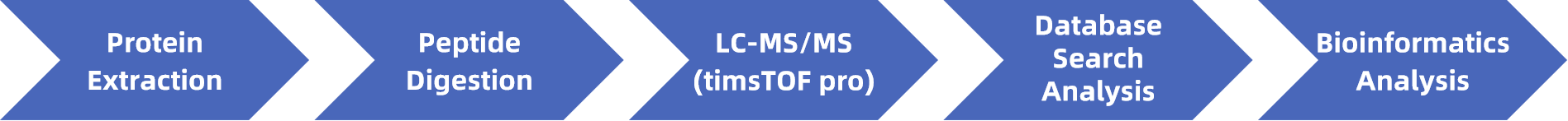 1840679978485272576-TheWorkflowof4DLabel-FreeQuantitativeProteomics.png