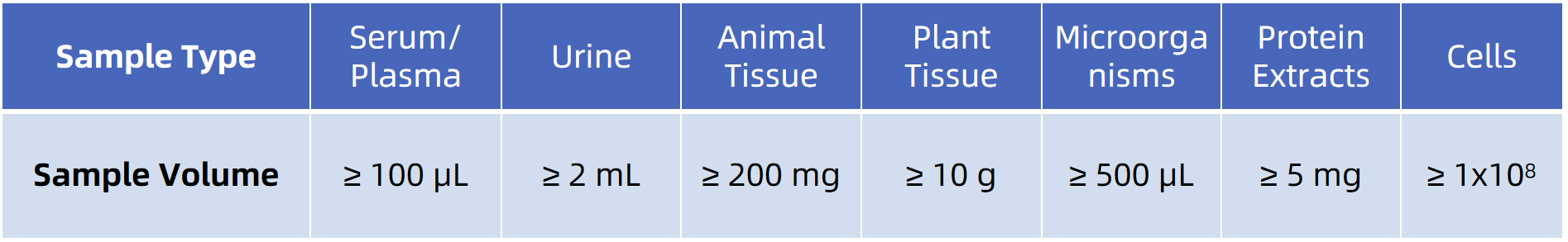 1840690058408611840-SampleSubmissionRequirementsofQuantitativeMalonylationService.png