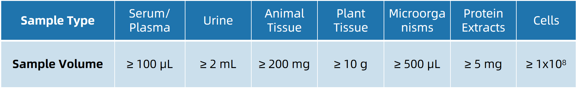 1843461905399271424-SampleSubmissionRequirementsof4D-AcetylationProteomics.png