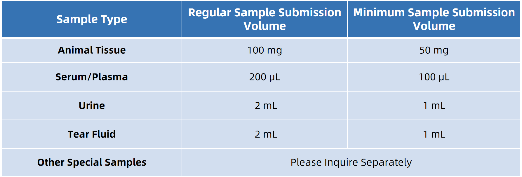 1843466420693356544-SampleSubmissionRequirementsofRetinaldehydeAnalysis.png