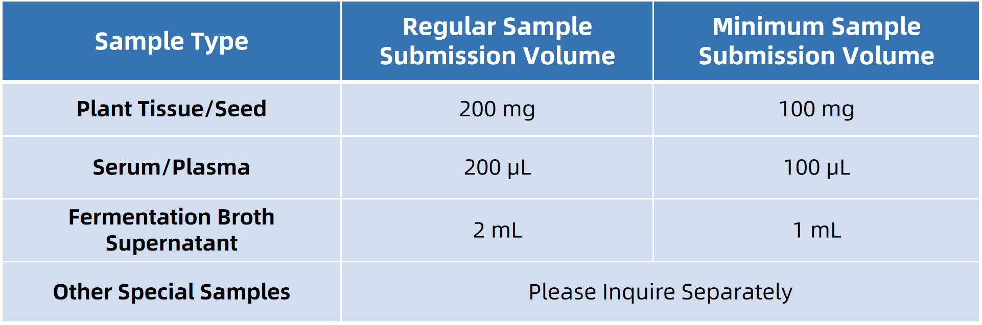 1843467493894115328-SampleSubmissionRequirementsofNaringeninAnalysis.png