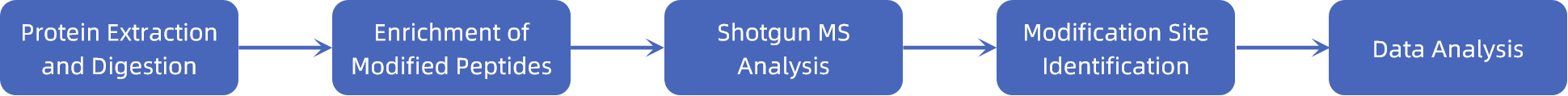 1846090944635064320-TheWorkflowofPTMExpressionProfiling.png