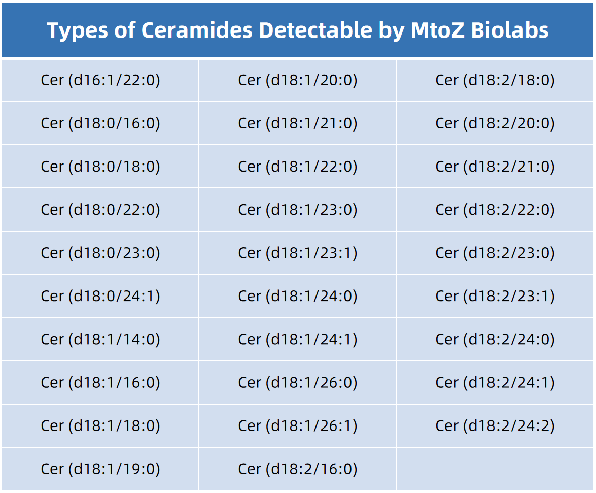 1847203687631015936-TypesofCeramidesDetectablebyMtoZBiolabs.png