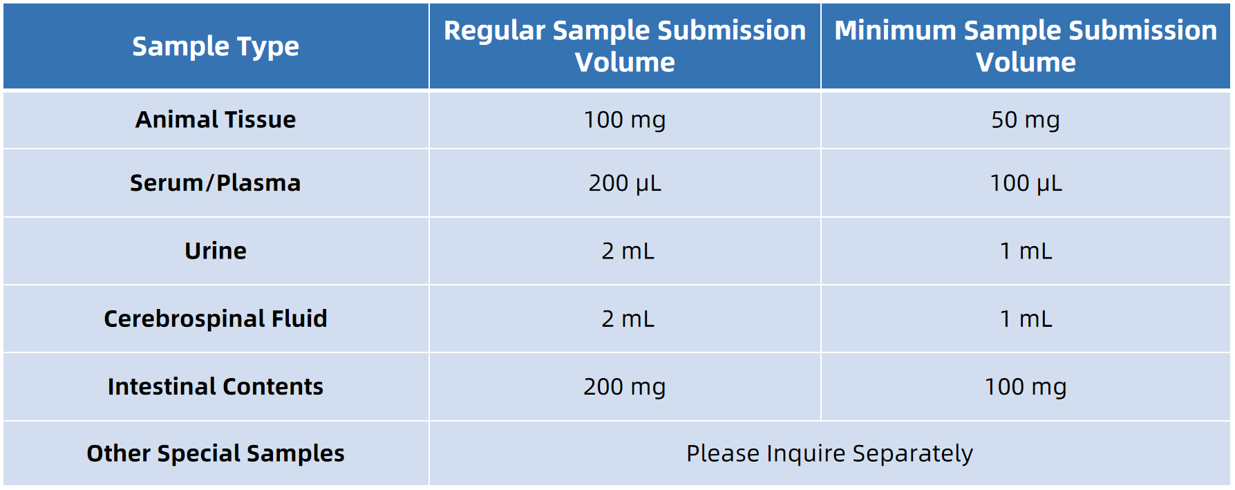 1847205555568496640-SampleSubmissionRequirementsof5-HydroxytryptamineAnalysis.png