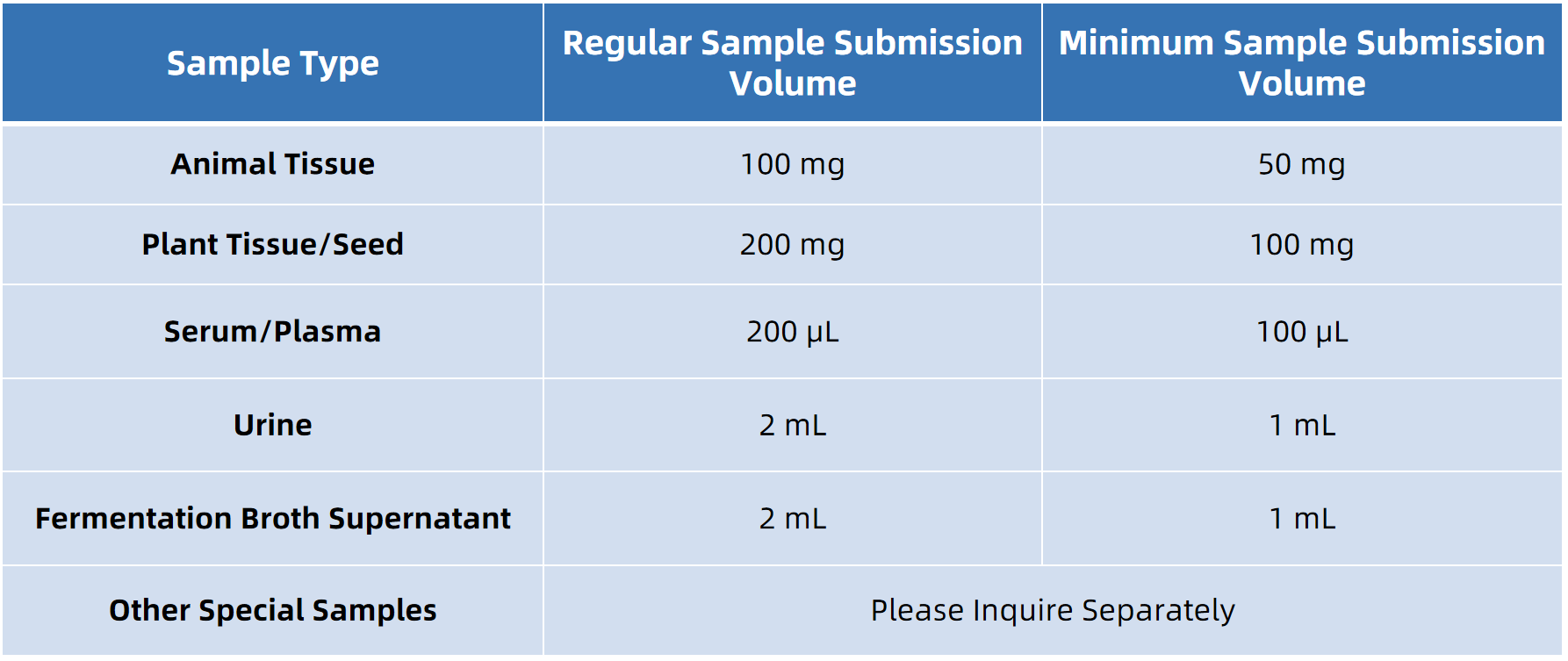1847209499912949760-SampleSubmissionRequirementsofDanshenolAAnalysis.png