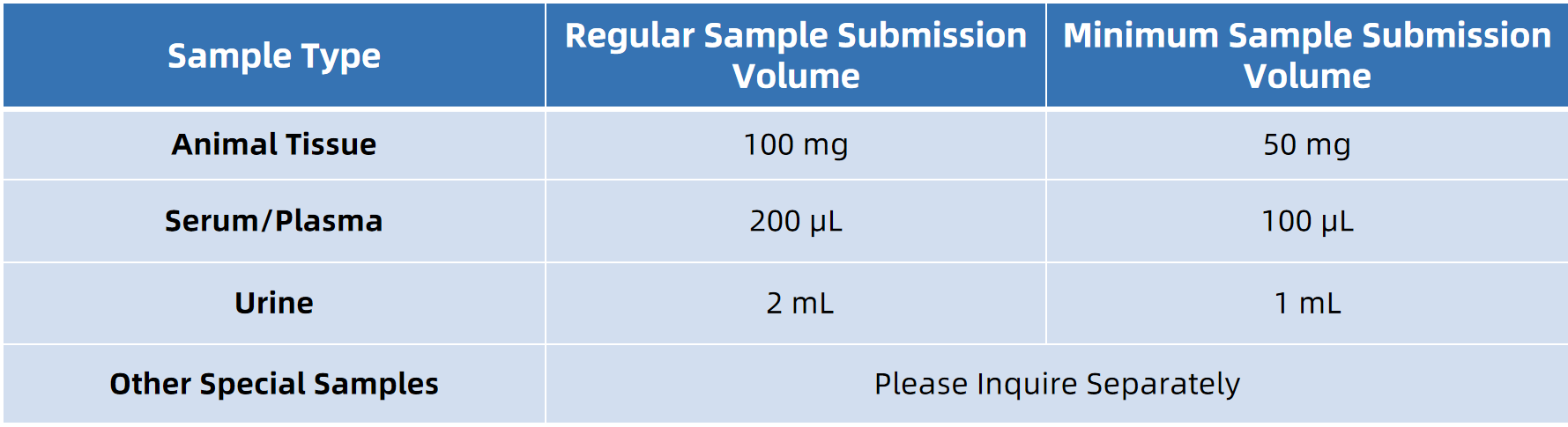 1847215226383618048-SampleSubmissionRequirementsofLysophosphatidylcholineAnalysis.png