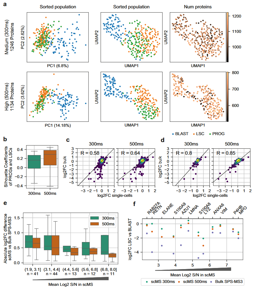 1874000979071455232-single-cell-proteomics-service3.PNG