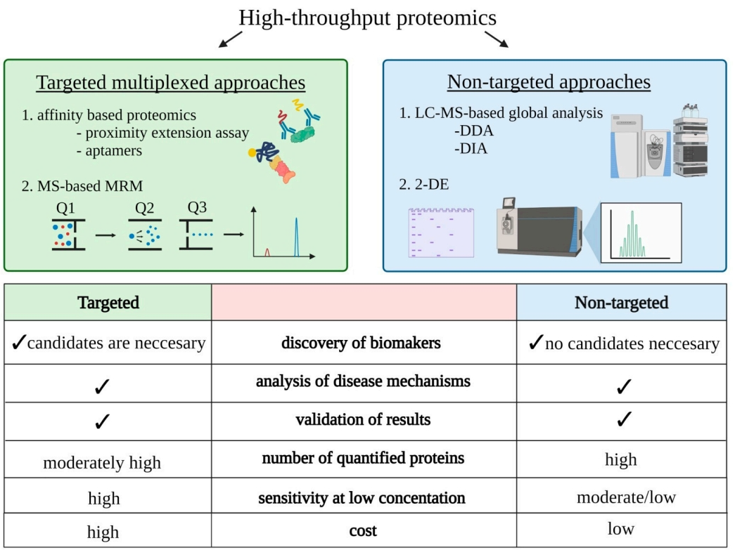 1881271884231331840-untargeted-proteomics-service1.png