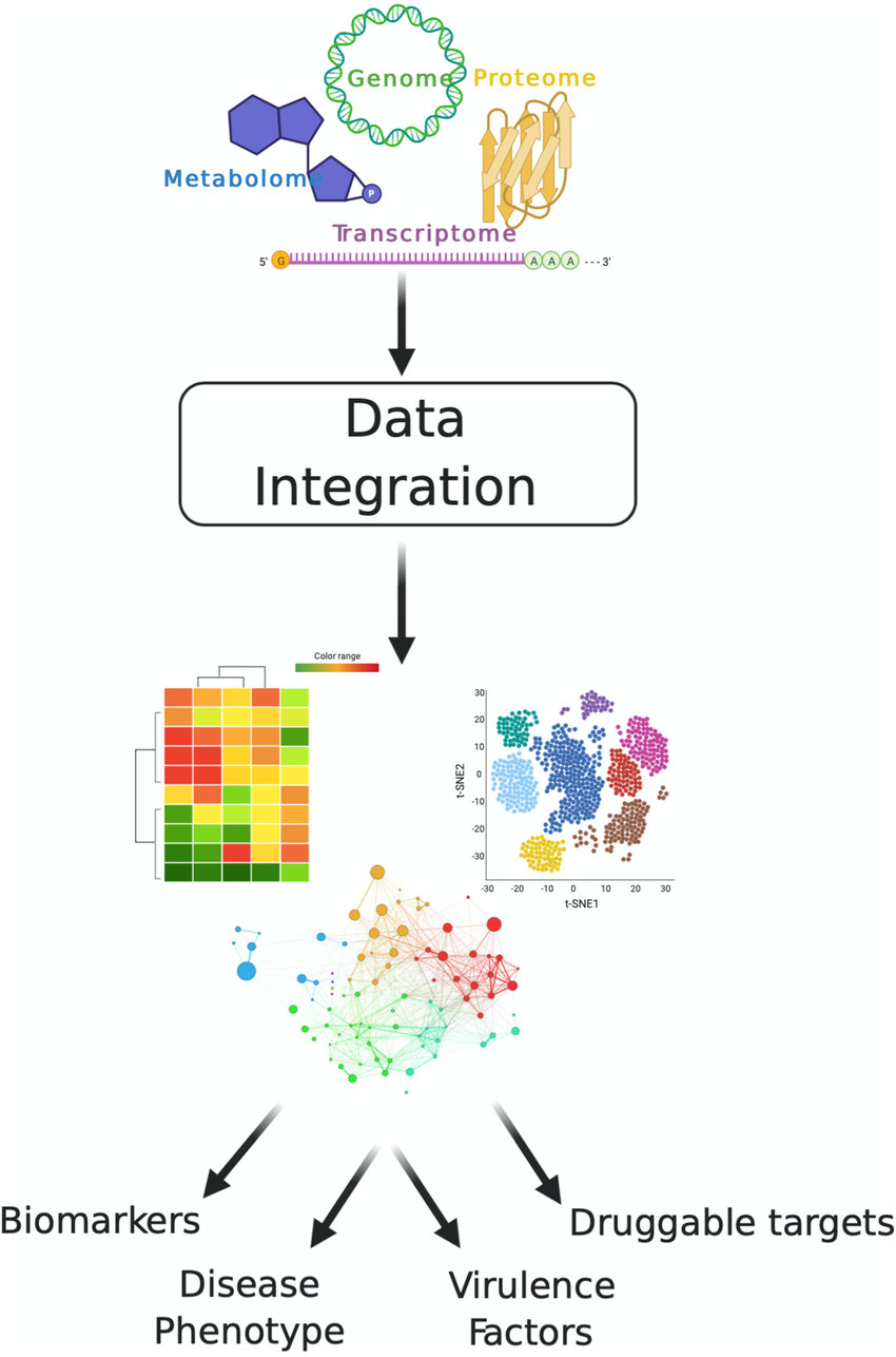 1882712820190662656-multi-omics-integration-analysis-service1.png