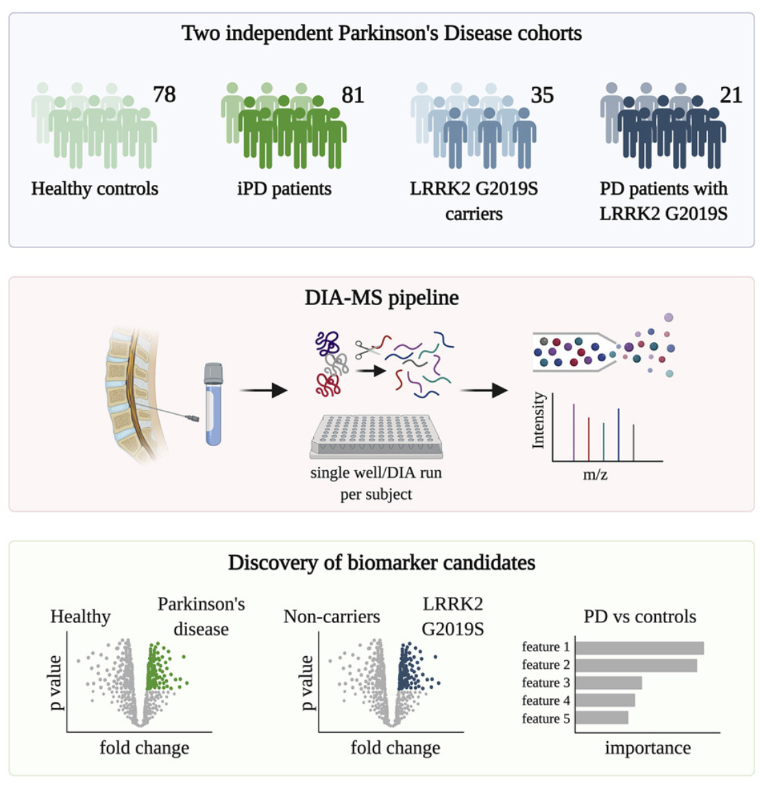 1888870926389989376-cerebrospinal-fluid-csf-protein-quantitative-proteomics-solutions3.png