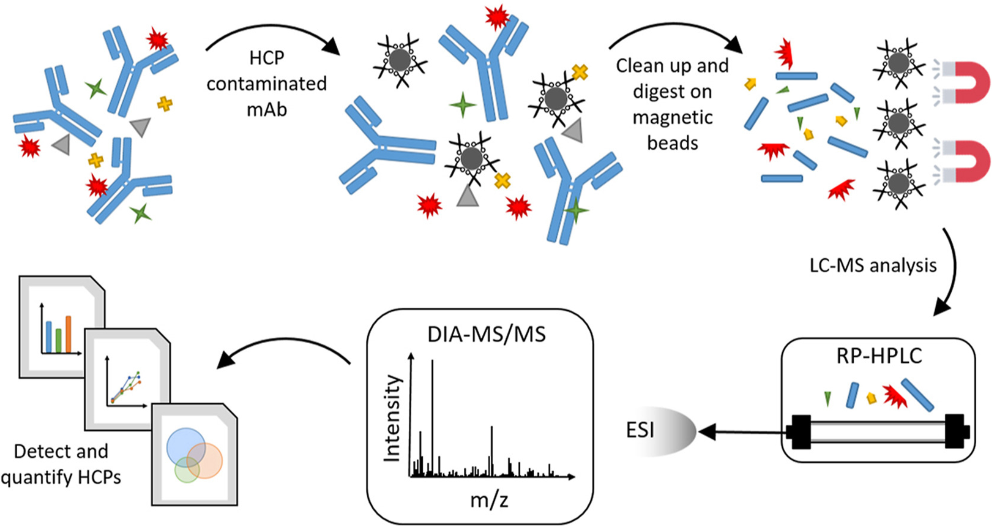 1889953975299067904-dia-ms-host-cell-protein-profiling-solutions2.png