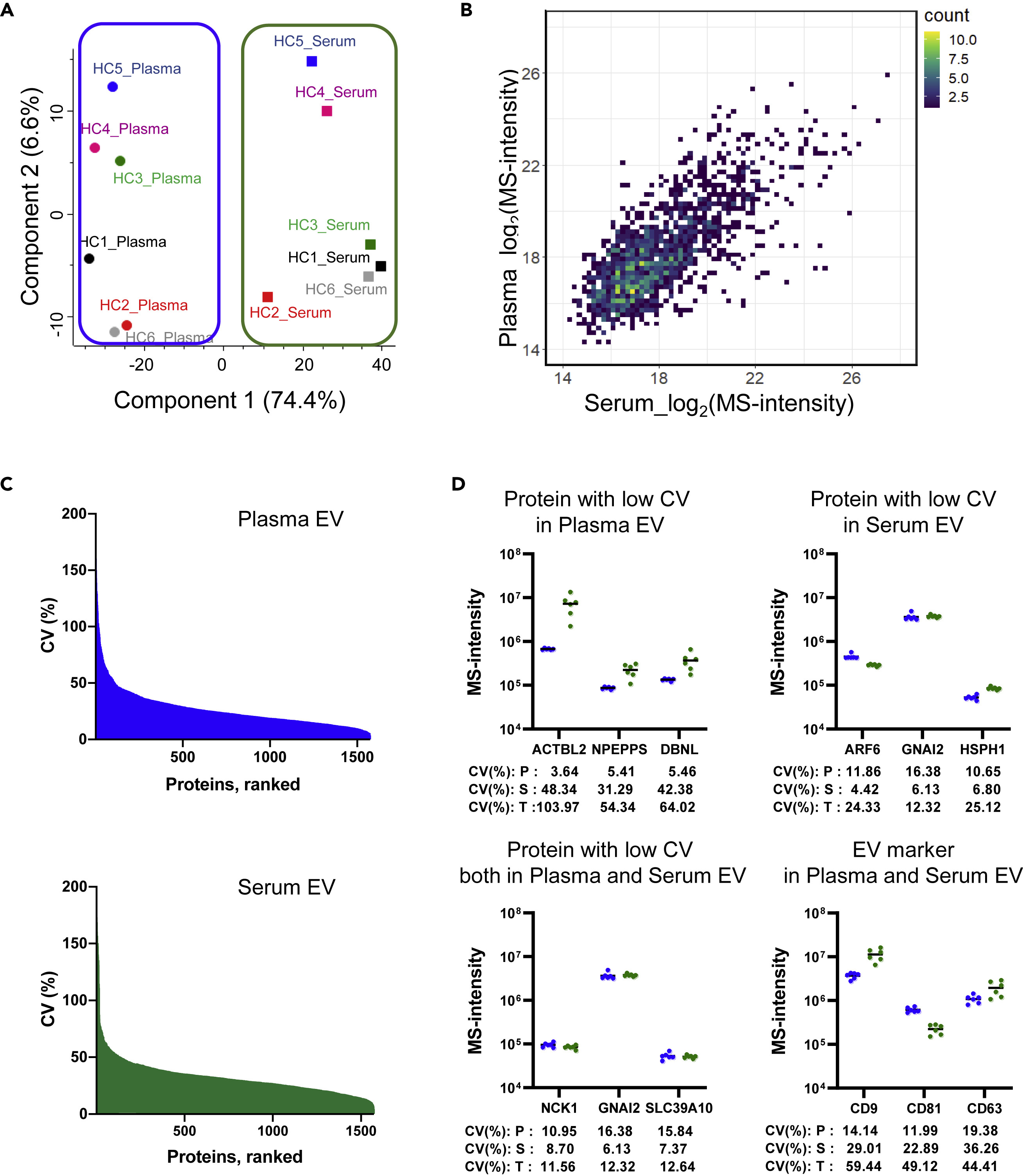 1890334509271470080-blood-plasma-serum-proteomics-solutions3.jpg