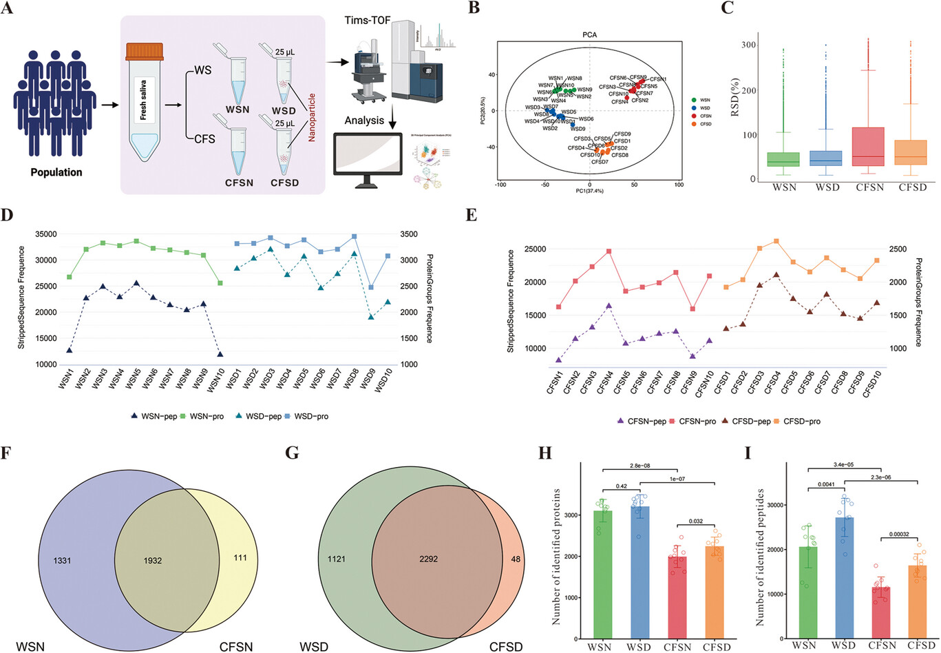 1890335730568908800-ultra-deep-and-quantitative-saliva-proteomics-solutions2.jpg