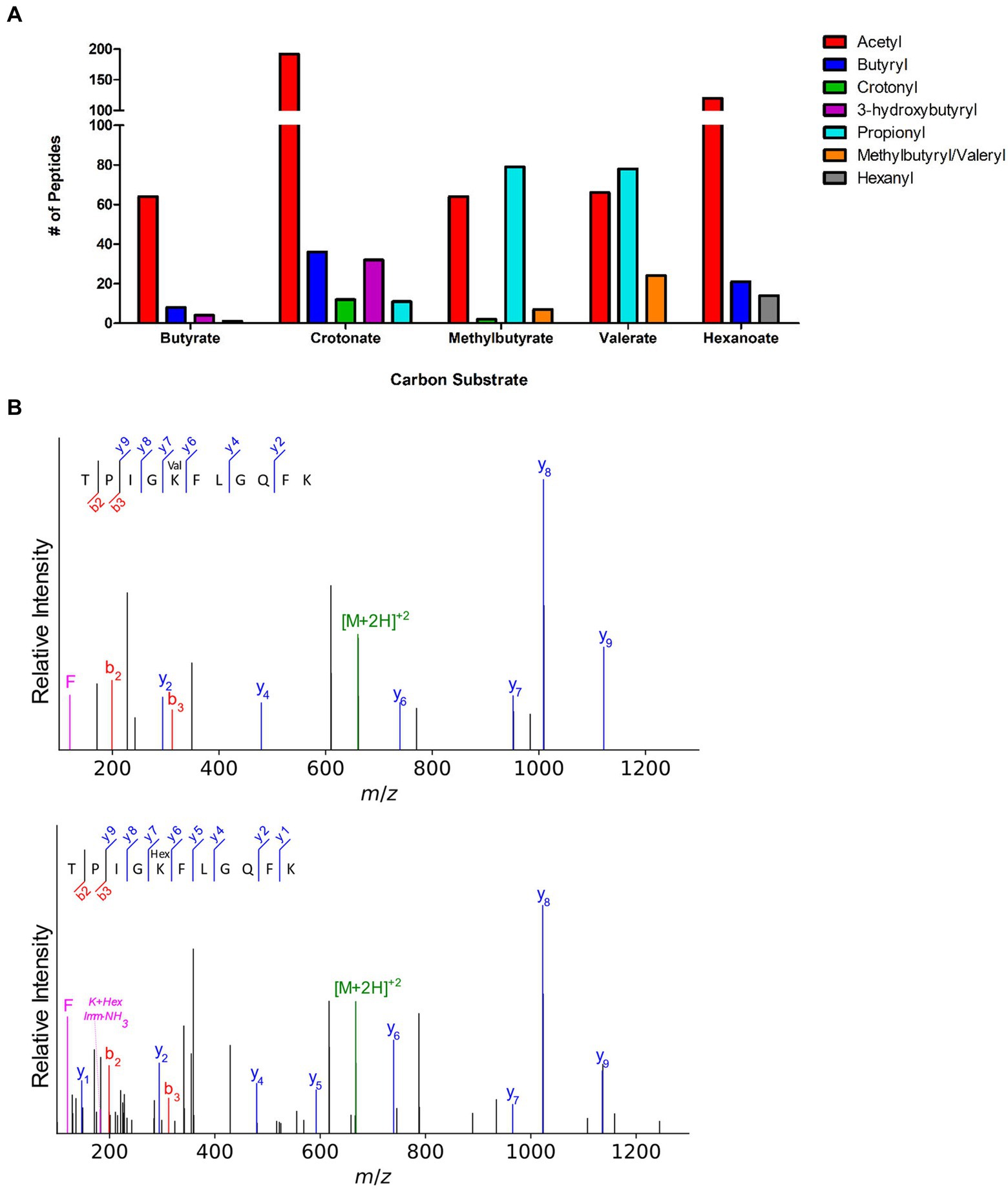 1895011708297662464-acylation-proteomics-analysis-service4.jpg