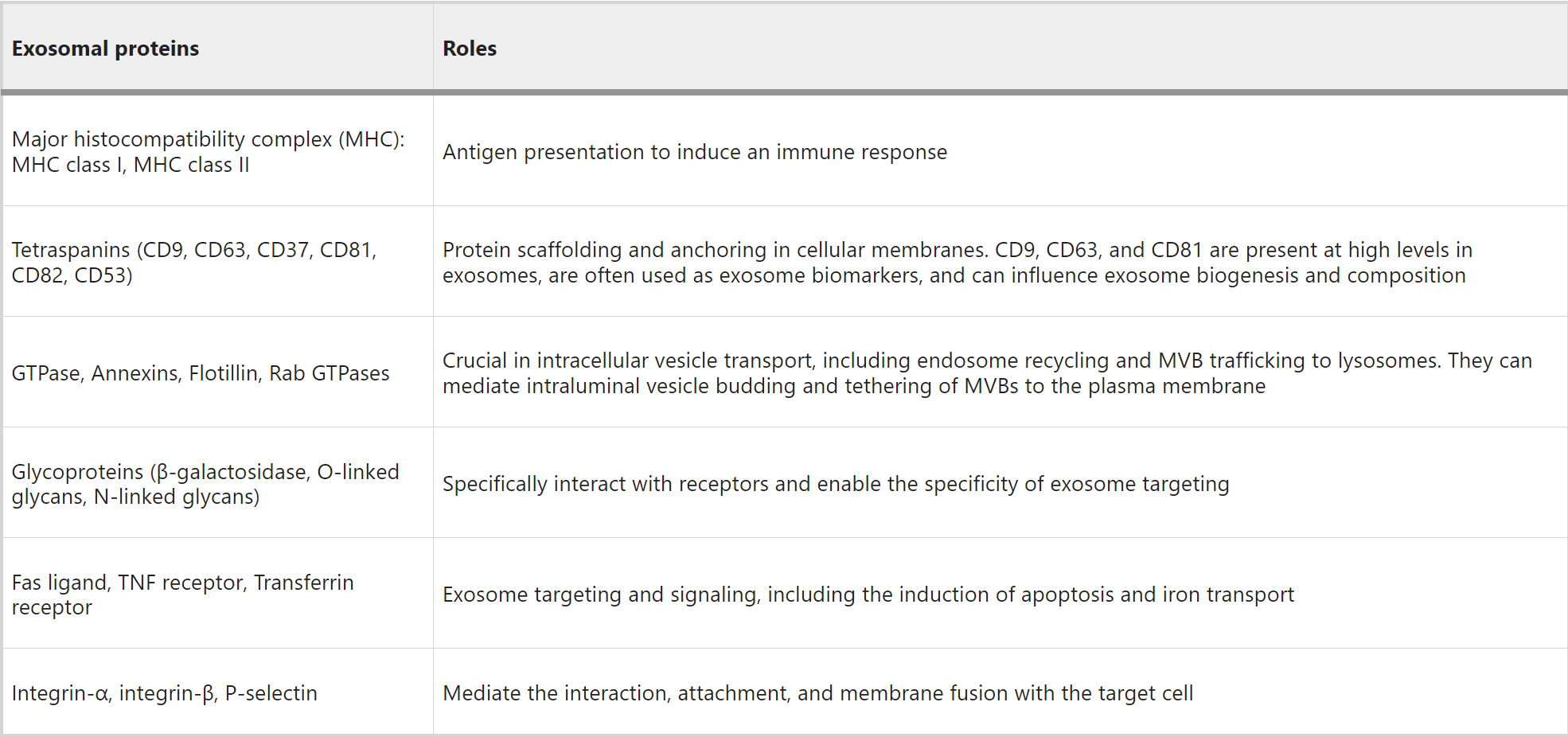 1898975181213913088-ultra-sensitive-targeted-exosomal-proteomic-detection-service2.png