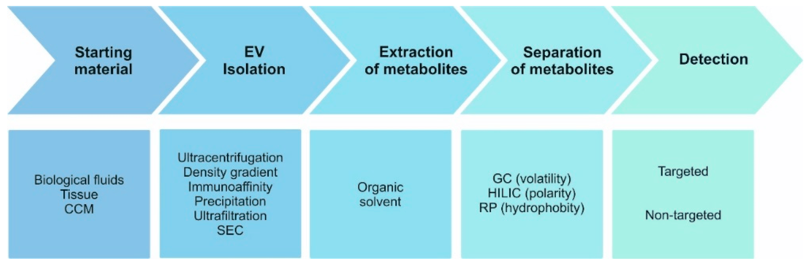 1899743211040657408-extracellular-vesicles-metabolomics-service2.png