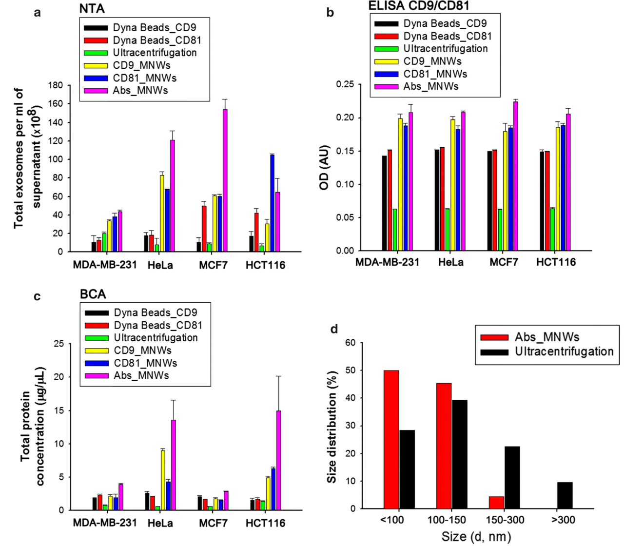 1899333405939191808-exosome-characterization-service3.PNG