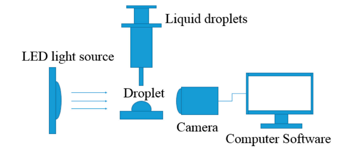 1913152696375431168-contact-angle-surface-tension-measurement-analytical-service1.PNG