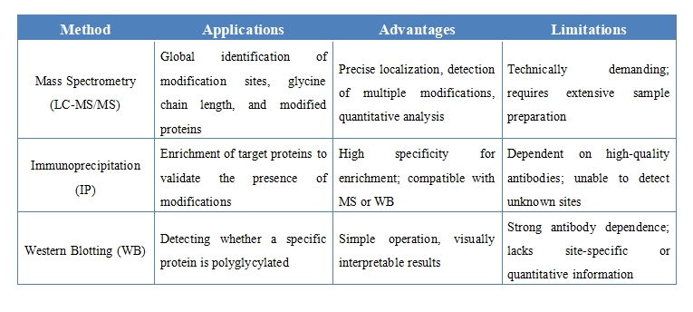 1920767748108570624-polyglycylation-proteomics-service.jpg