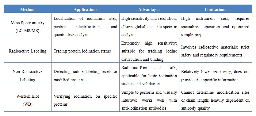 1921854878201270272-iodination-proteomics-service.jpg