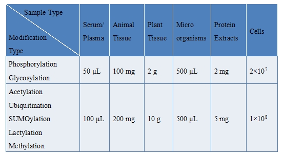 1924758686581510144-protein-ptm-qualitative-analysis-service.jpg