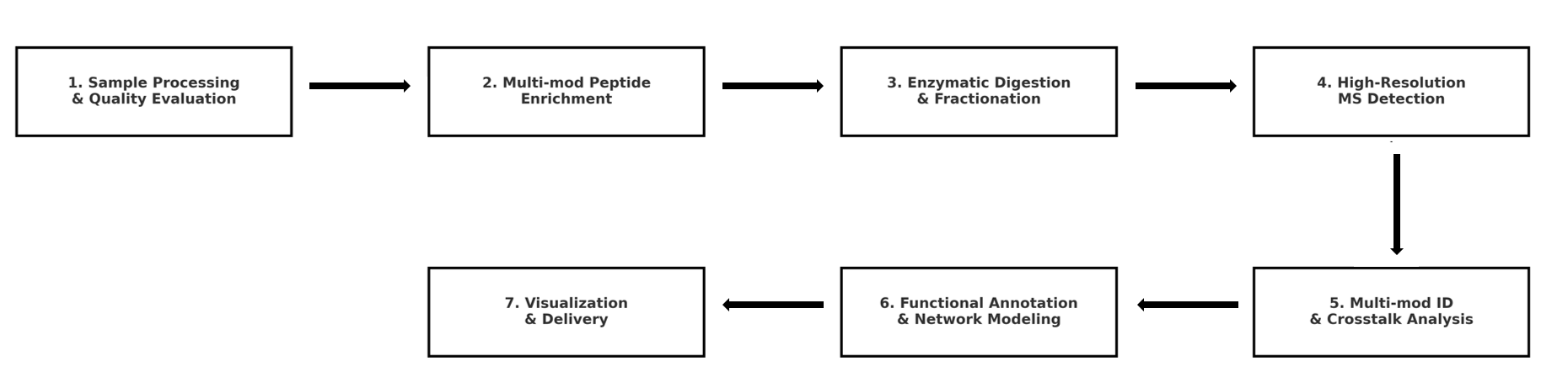 1925453071400947712-protein-ptm-crosstalk-analysis-service2.png