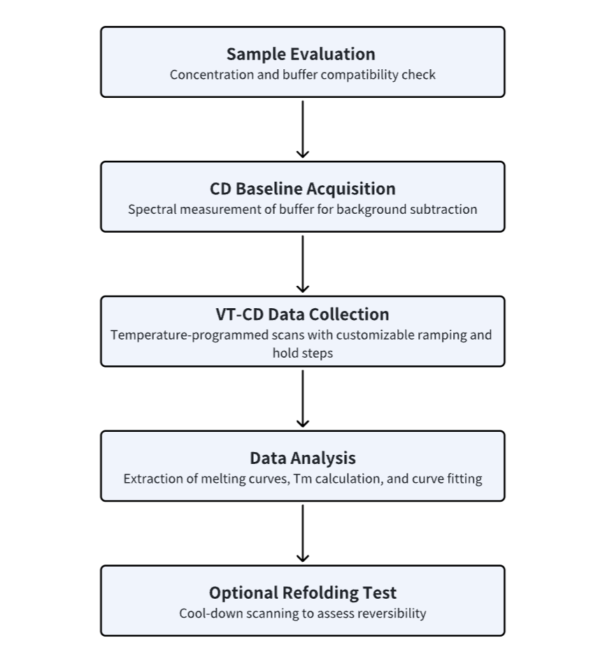 1933035870135898112-variable-temperature-circular-dichroism-vt-cd-analysis-service2.png