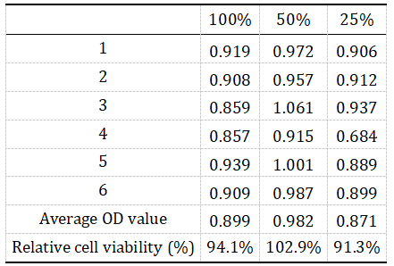 1933056919661563904-cell-proliferation-assay-service-recombinant-collagen-evaluation3.png