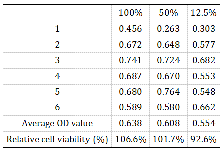 1933058180079276032-cytotoxicity-assay-service-recombinant-collagen-evaluation3.png