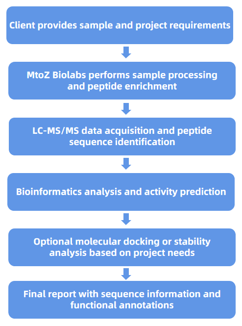 1933409038574931968-bioactive-peptides-analysis-service1.PNG