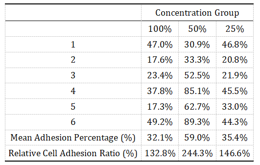 1933458984363741184-cell-adhesion-assay-service-recombinant-collagen-evaluation4.png