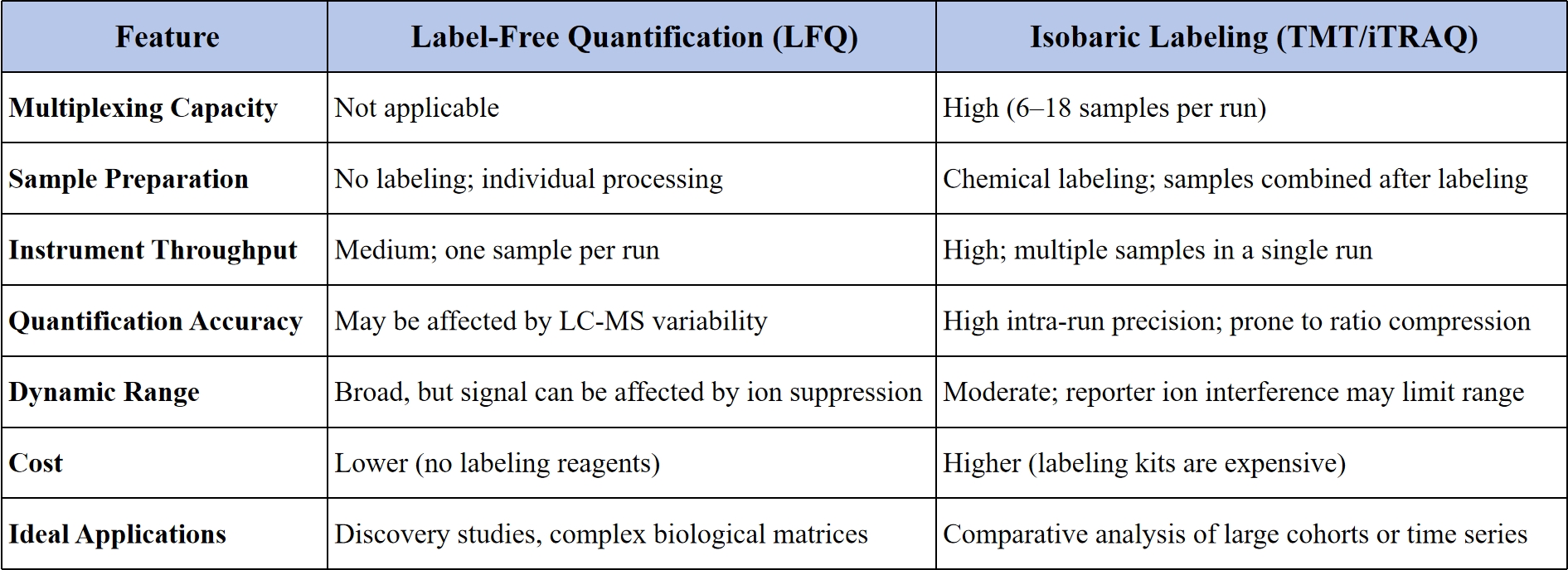 1935242283843178496-comparing-lfq-and-isobaric-labeling-strategies-in-proteomics-quantification7.jpg