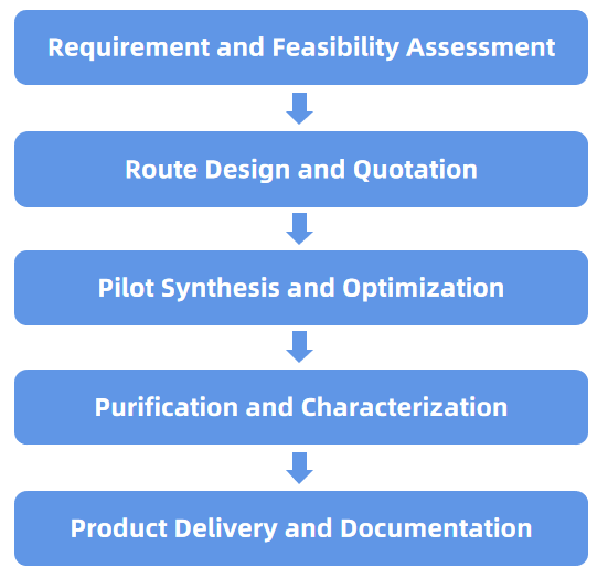 1935934943270060032-custom-chemical-synthesis-service1.png
